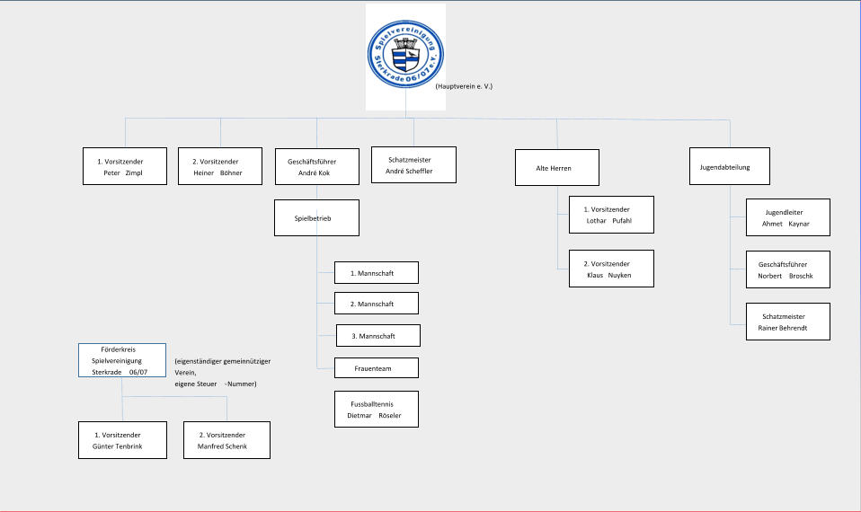 2. Vorsitzender Heiner  Böhner 1. Vorsitzender Peter  Zimpl Geschäftsführer  André Kok Schatzmeister  André Scheffler 1. Vorsitzender Günter Tenbrink 2. Vorsitzender Manfred Schenk Förderkreis   Spielvereinigung Sterkrade 06/07 Jugendabteilung Jugendleiter Ahmet  Kaynar Geschäftsführer Norbert  Broschk (Hauptverein e. V.) (eigenständiger gemeinnütziger  Verein, eigene Steuer - Nummer) 2. Mannschaft 1. Mannschaft Spielbetrieb 3. Mannschaft Frauenteam Alte Herren 1. Vorsitzender Lothar  Pufahl 2. Vorsitzender Klaus  Nuyken Schatzmeister Rainer Behrendt Fussballtennis Dietmar  Röseler